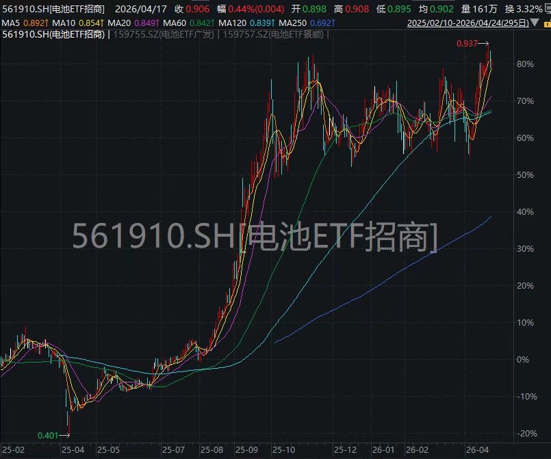 火速拉升！电池ETF招商(561910)涨超1%，天华新能、恩捷股份领涨，固态电池双主线发展提速