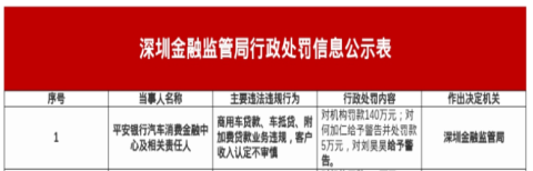平安银行汽车消金被罚140万，涉贷款业务违规等