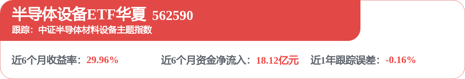 国产半导体设备替代逻辑持续验证，半导体设备ETF华夏（562590）早盘翻红