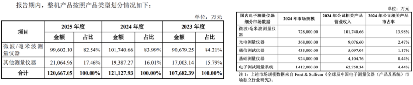 思仪科技IPO：政府补贴撑起三成利润，关联交易攀升独立性遭拷，华为已清仓离场
