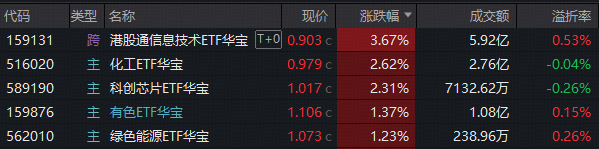 DeepSeek-V4引爆芯片链，159131爆量涨3.67%登顶ETF涨幅榜！光模块龙头绩后暴跌，“追光者”逆市抢筹159363