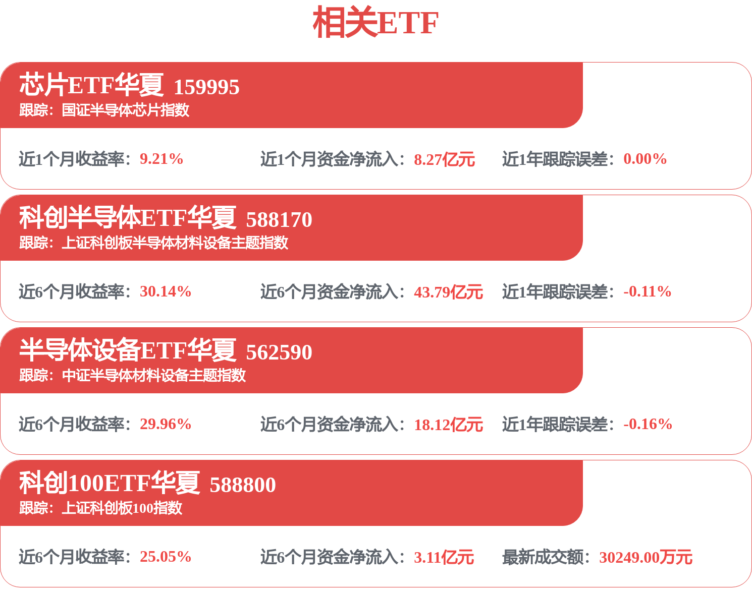 香农芯创利润同比大增78倍，科创半导体ETF华夏（588170）、半导体设备ETF华夏（562590）盘中涨超1%