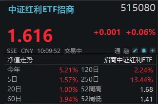 “4月买红利”！中证红利ETF招商(515080)震荡翻红，股息率逼近5%