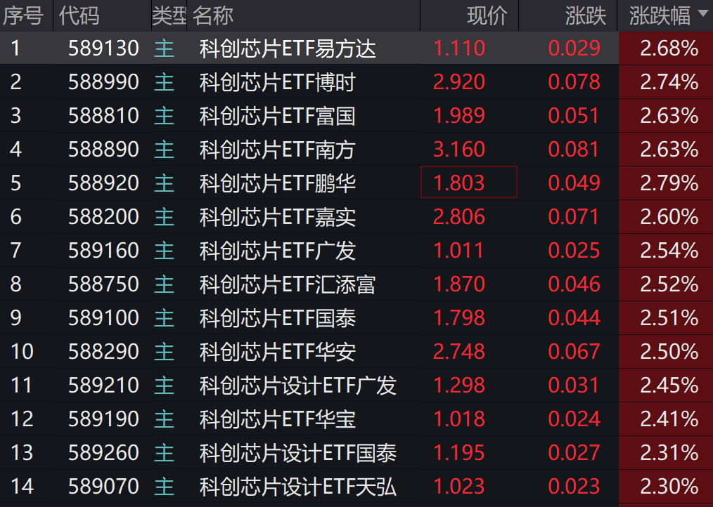 模拟芯片巨头绩后大涨近20%！十余只科创芯片ETF涨超2%
