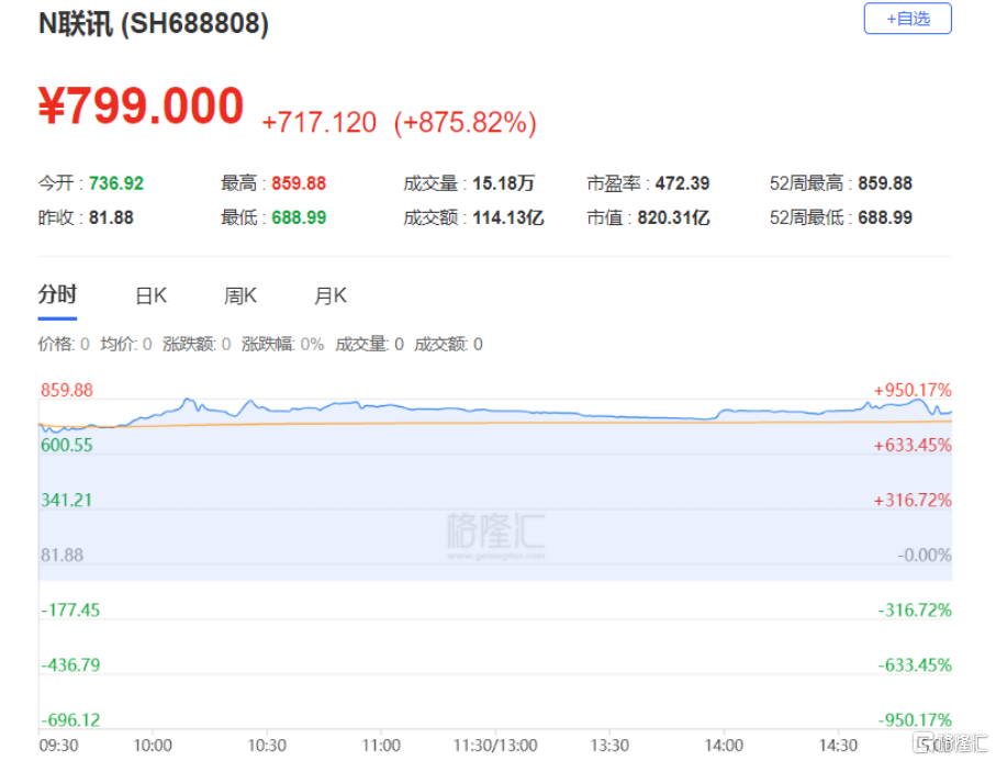 股价暴涨875%！N联讯科创板上市，产品应用于光通信领域