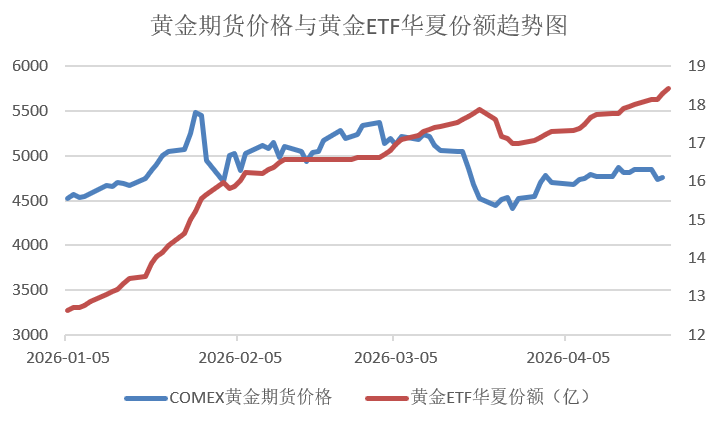 震荡不改资金布局热情，黄金ETF华夏（518850）份额创成立以来新高
