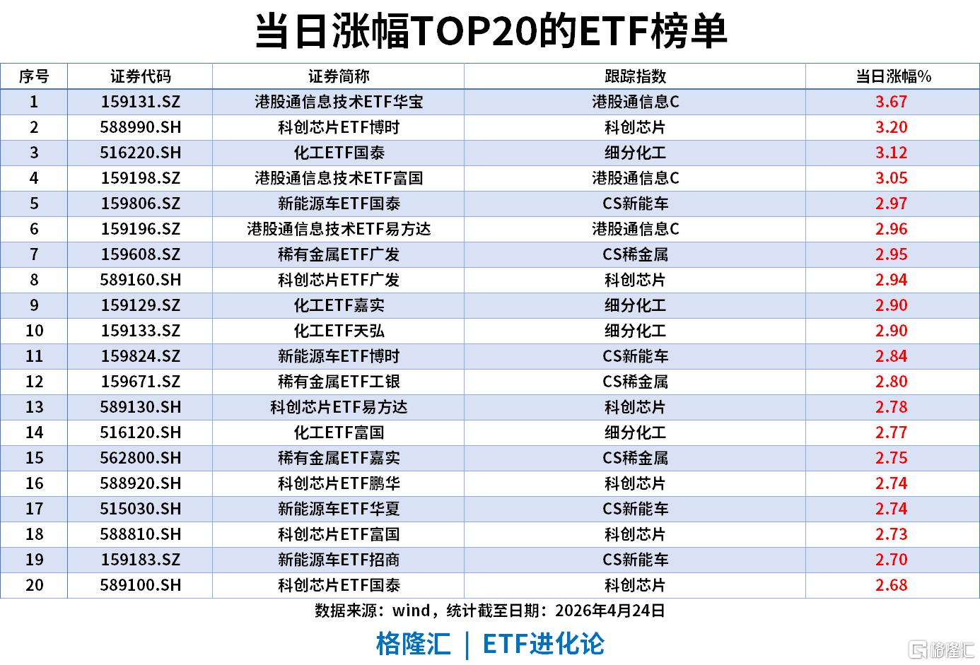 ETF风向标 | DeepSeekV4引爆半导体板块，科创芯片ETF涨3%，通信ETF国泰近5日流入超31亿