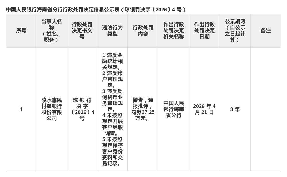 陵水惠民村镇银行被罚37.25万，涉多项金融违规
