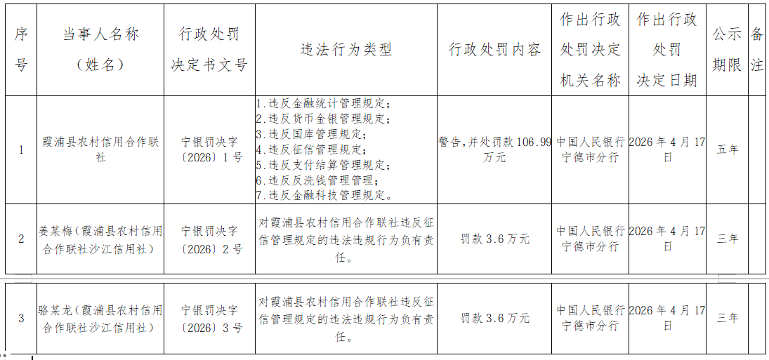 霞浦县农信联社被罚106.99万，涉多项金融违规