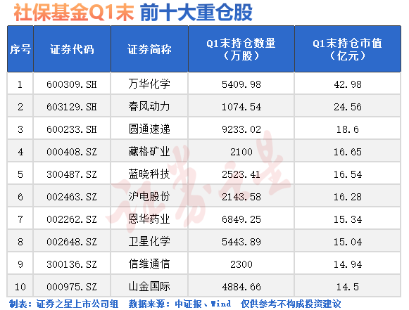 突发！社保基金加仓A股（名单）