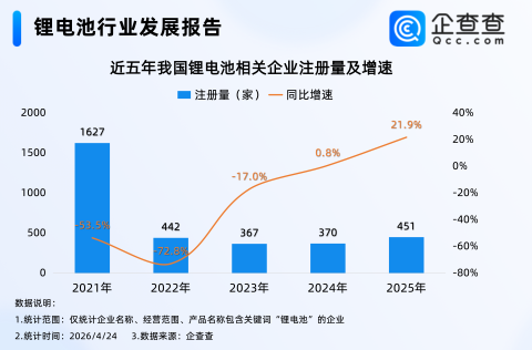磷酸铁锂打响“高端突围战”！企查查：锂电池相关专利已超14万项