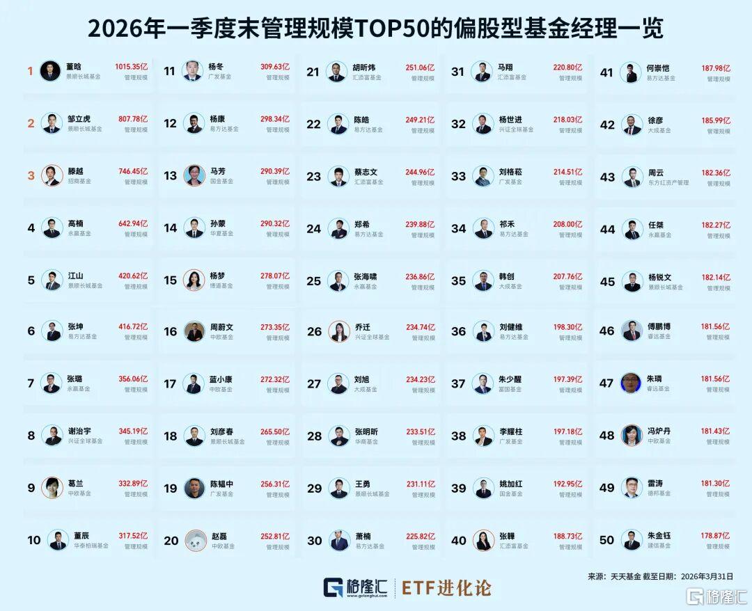 图解知名基金经理一季度重仓股