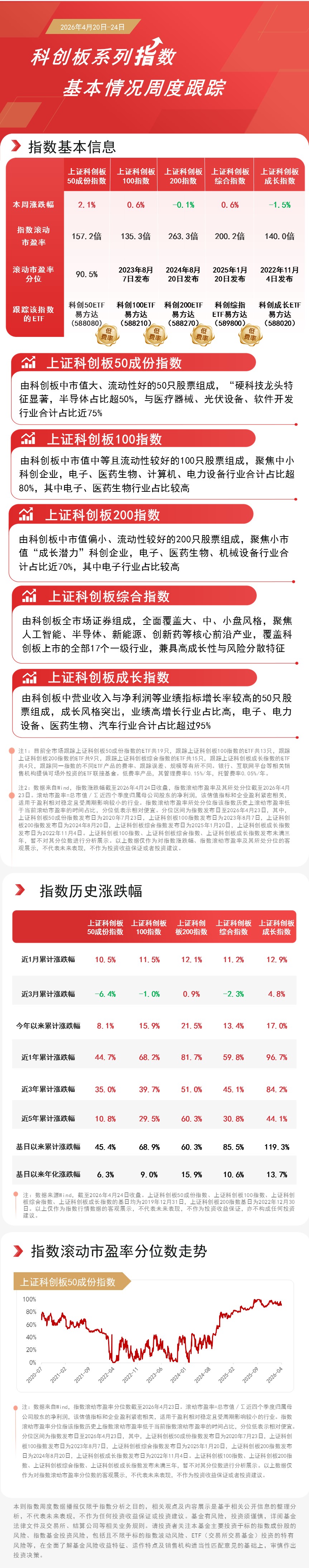 国产算力股持续活跃，科创50指数周线三连阳，科创50ETF易方达（588080）成交活跃