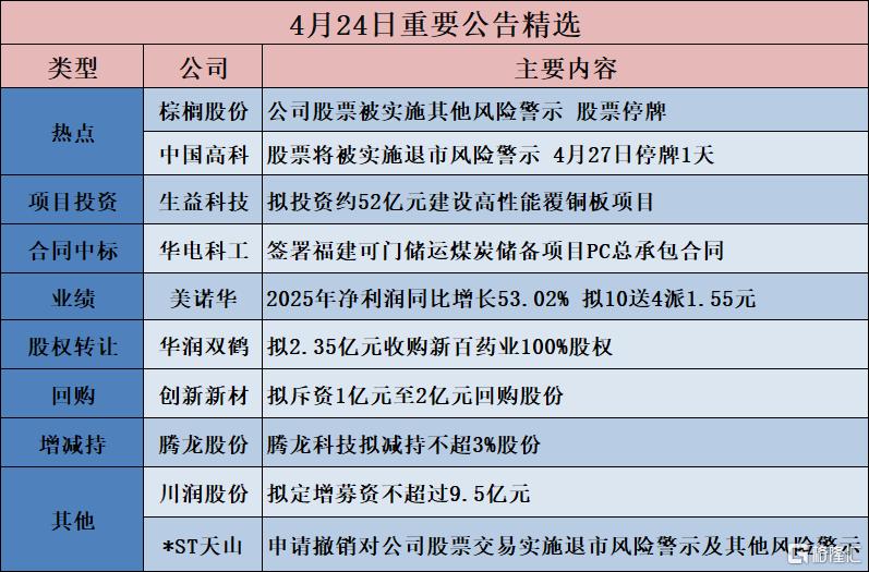 公告精选︱生益科技：拟投资约52亿元建设高性能覆铜板项目；东方财富：一季度净利润37.38亿元 同比增长37.67%