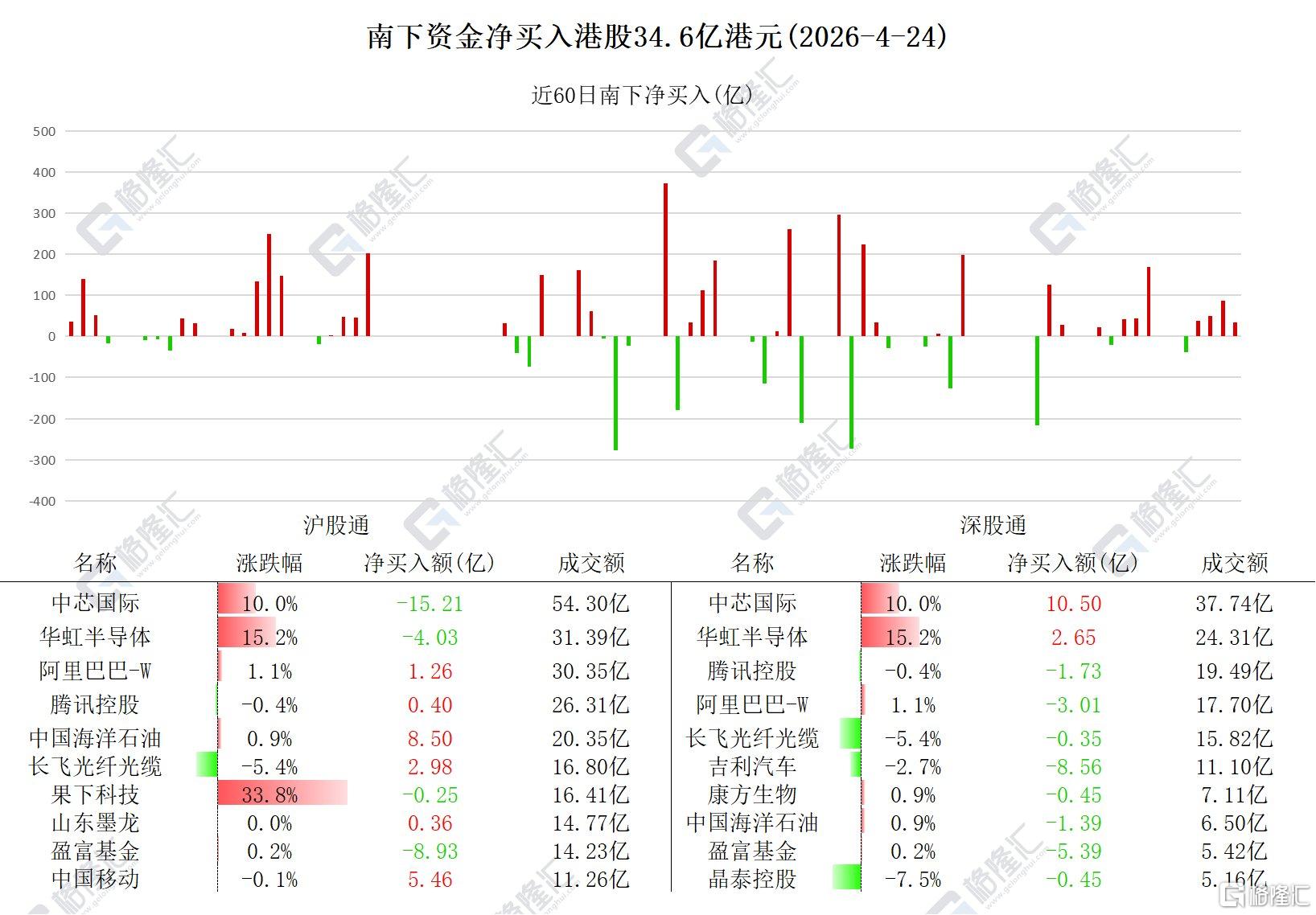 资金动向 | 北水抛售芯片、科网股，连续11日加仓中海油