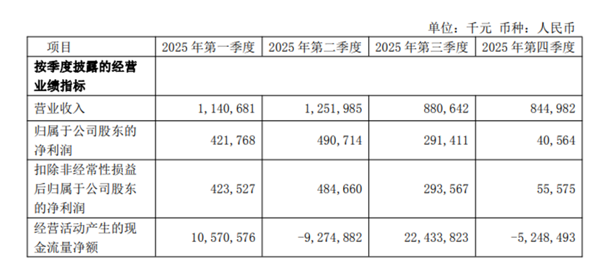 紫金银行2025年净利下滑23%第四季度骤降85%，2026Q1现回暖信号净息差仍下探