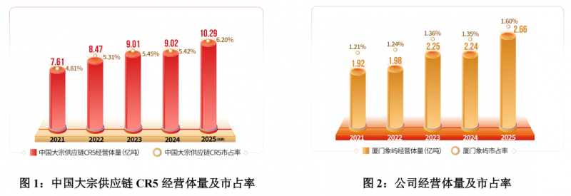 稳主业、拓全球、强韧性：厦门象屿2025经营货量逆势增长超18% 战略规划指引高质量发展