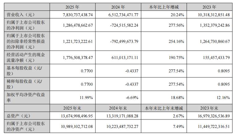 以岭药业2025年营收净利双增 经营现金流大增190% 分红拟10派5元