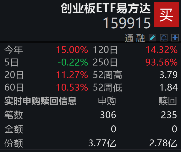 全球光模块市场扩容，800G+1.6T光模块渗透率大幅攀升；创业板ETF易方达（159915）盘中获净申购9900万份