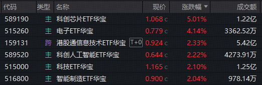 彻底爆发！电子板块虹吸主力资金，华宝基金科创芯片ETF、电子ETF携手新高！港股芯片再进攻，159131强势吸金
