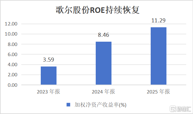 Q1扣非归母净利润同比增长约20%，歌尔股份进阶泛AI硬件垂直整合平台
