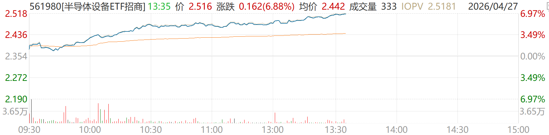 芯源微、北方华创逼近涨停！半导体设备ETF招商（561980）午后涨近7%，机构：国产算力芯片进入新红利周期