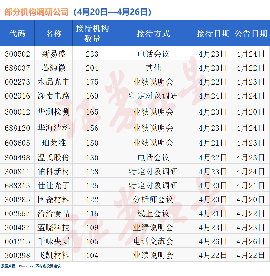 超360家公司获机构调研，新易盛最受关注