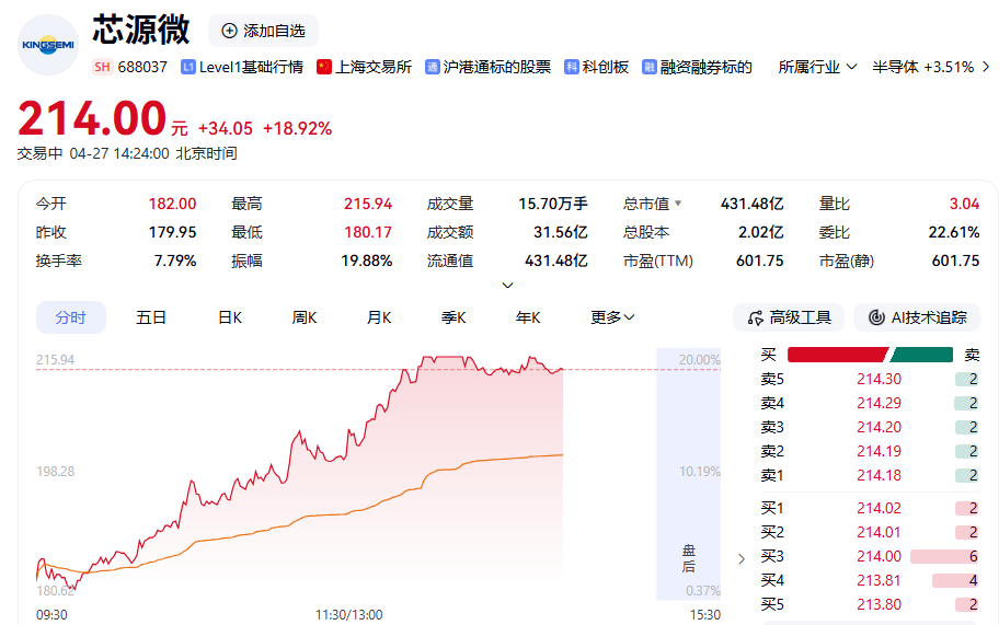 半导体设备股持续走强，芯源微盘中“20cm”涨停