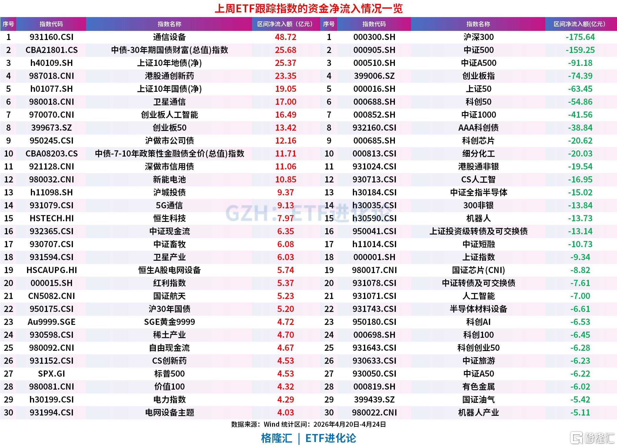 股票ETF上周大幅净流出超700亿，宽基ETF失血居前，通信ETF国泰单周净流入48亿