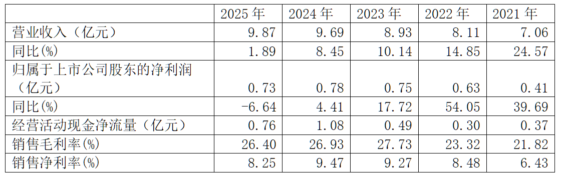 优机股份：行稳致远，逐梦蓝天 | 业绩有得秀