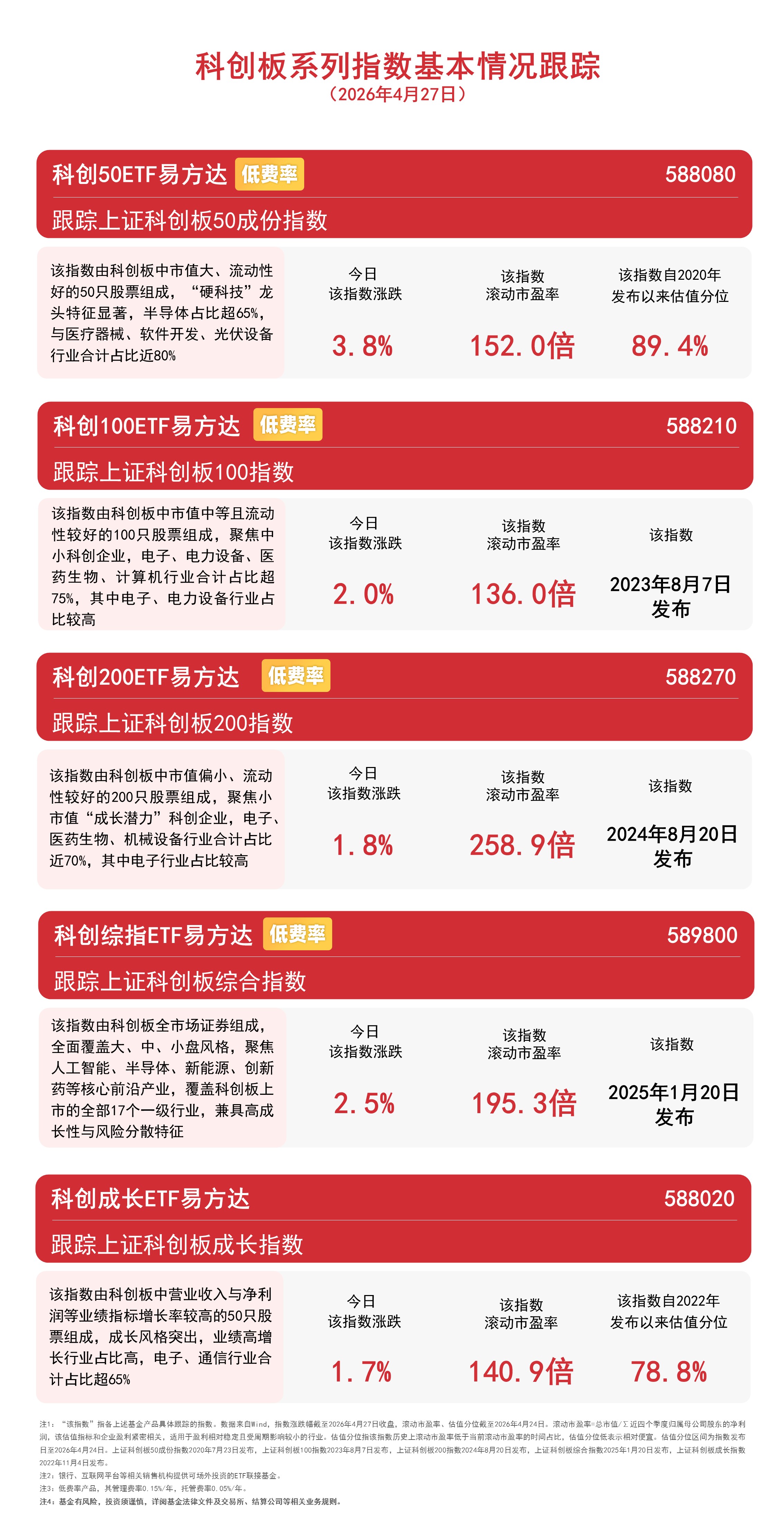 半导体、PCB概念爆发，科创50指数涨近4%，关注科创50ETF易方达（588080）配置价值