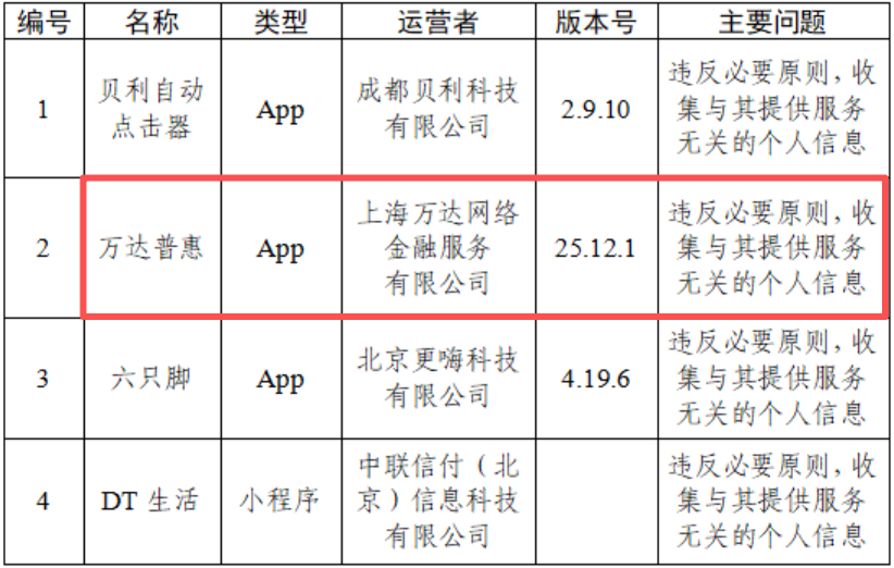 万达集团助贷产品万达普惠再因违规收集个人信息遭通报