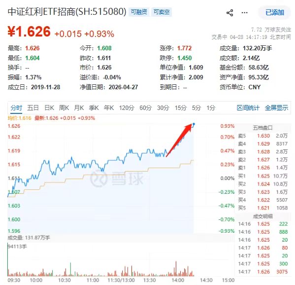 买入信号一触即发！40日收益差逼近0轴！中证红利ETF招商(515080)午后涨近1%