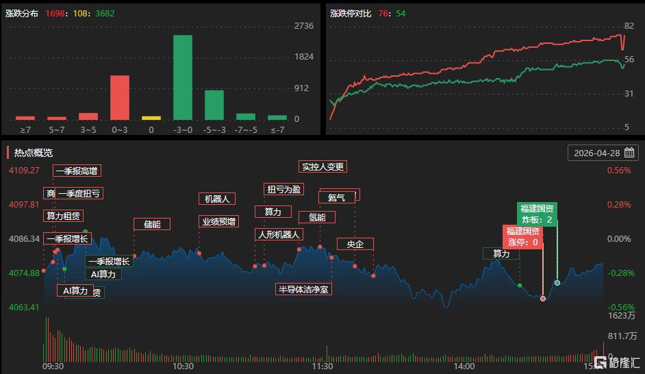 龙虎榜 | 超3.6亿资金出逃华电辽能，玉兰路1.63亿元杀入盛合晶微