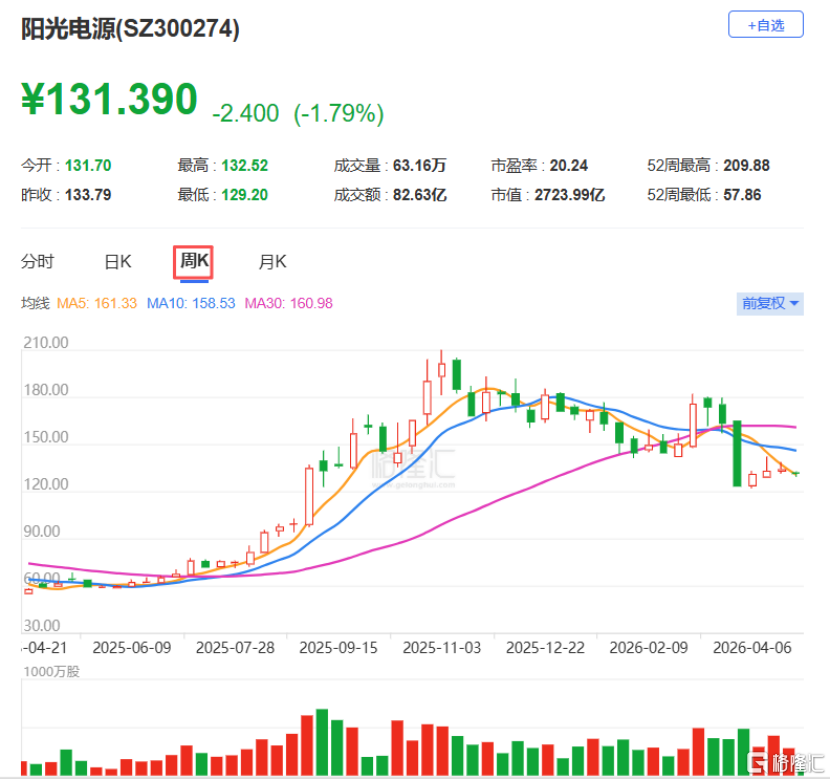 阳光电源赴港IPO，横跨光风储电氢领域，2025年四季度净利润同比下滑
