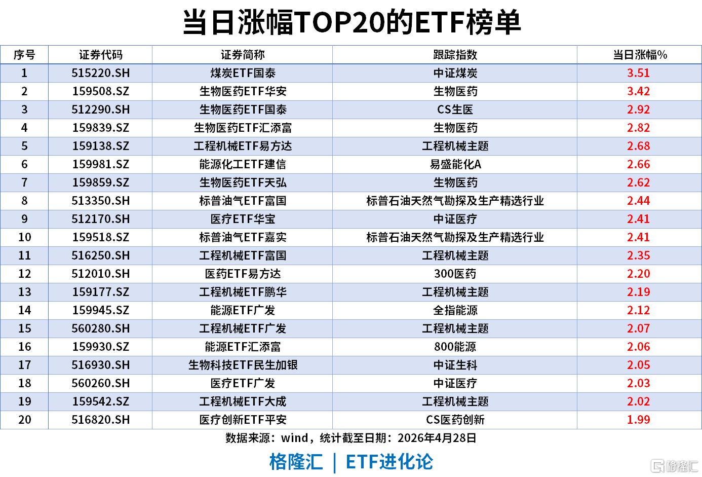 ETF风向标 | 科技股回调，煤炭板块逆势上扬，煤炭ETF涨3.5%，创业板ETF易方达单日流入超6亿
