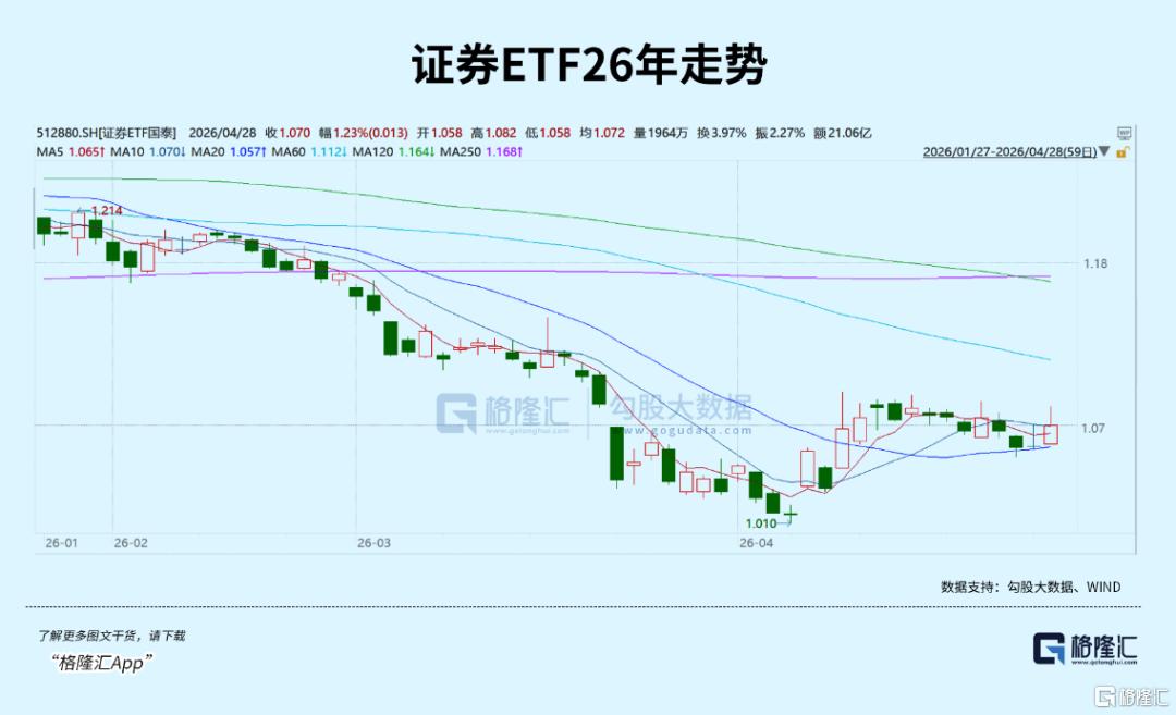 券商还涨不涨，给个准话