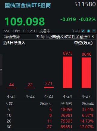主力连买6日，提前埋伏五一“双吃”策略！国债政金债ETF招商(511580)获持续追捧