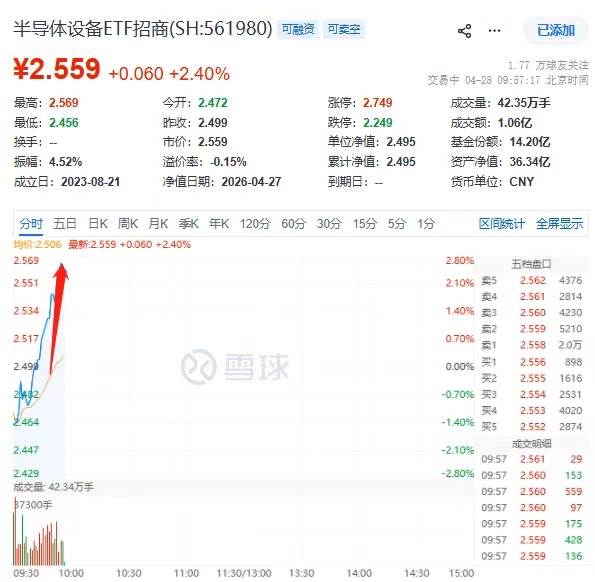 光刻机突破+CoWoS扩产+材料封锁！半导体设备ETF招商(561980)放量再涨2.48%！中晶科技、金海通领涨