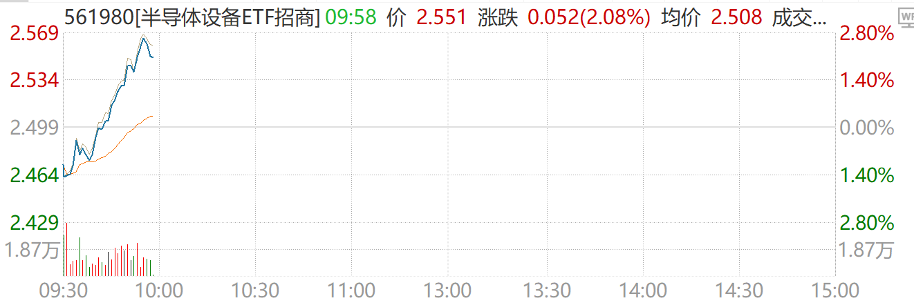 业绩为王！中微公司一季度净利暴增2倍，半导体设备ETF招商（561980）涨超2%