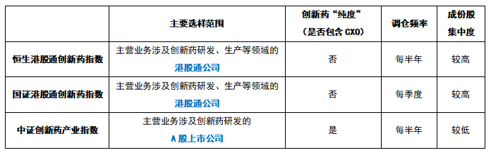 创新药出海正当时,三大指数怎么选?