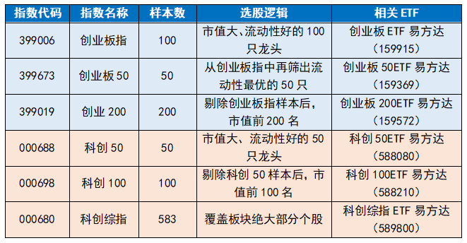 创业和科创到底有什么区别？一文读懂双创板块六大指数