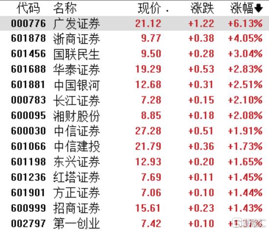 业绩炸裂、超级牛散重仓，券商板块估值修复可期？
