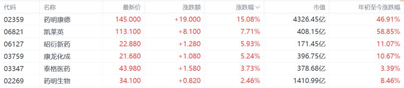 别只盯着AI！CXO龙头绩后狂飙，医药赛道要接棒？