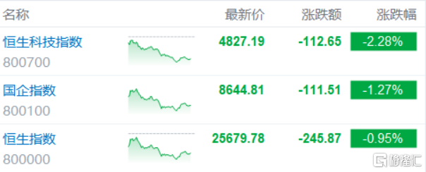 港股收评：恒科指大跌2.28%！锂电池股重挫，医药股逆势大爆发