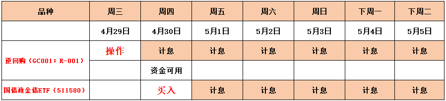 今天15:30前，这件事不做，五一假期少拿6天利息！