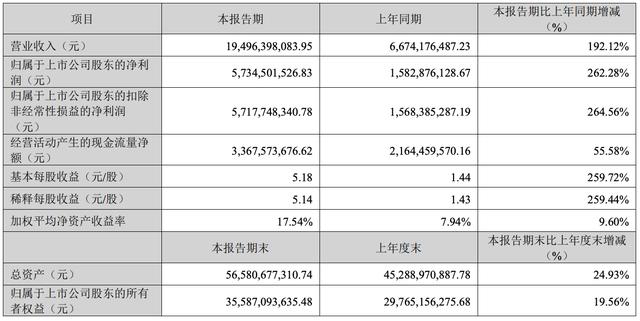 净利暴增264%！光模块龙头中际旭创，业绩继续兑现