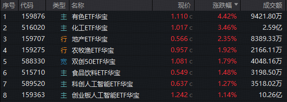 锂电+稀土双双爆发，华宝基金有色ETF涨超4%，化工ETF直逼前高！港股互联网超跌反弹，新能源汽车链走强