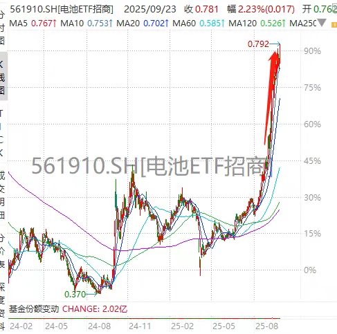 储能爆发！电池ETF招商(561910)涨超4%冲击新高！鹏辉能源20CM涨停，Q1净利3.23亿超2025全年