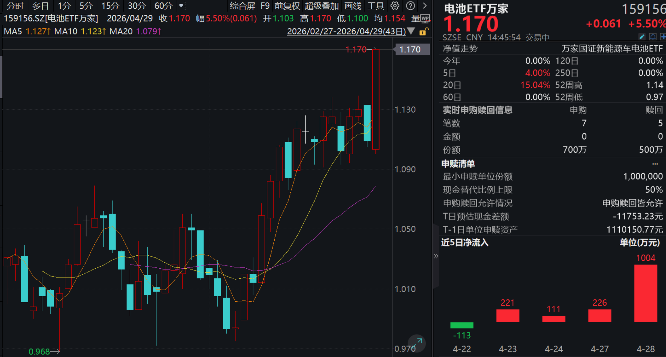 政策与业绩双轮驱动，一季度储能锂电池出货量同增近140%，电池ETF万家（159156）涨5.5%，创上市以来新高, 近4日连续吸金合计超1500万